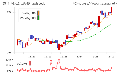 サツドラホールディングスチャート