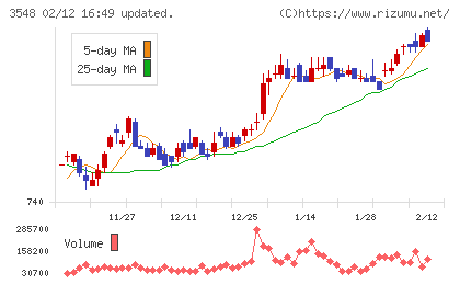 バロックジャパンリミテッドチャート