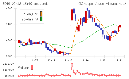 クスリのアオキホールディングスチャート