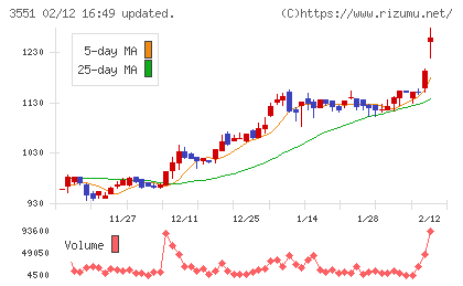 ダイニックチャート