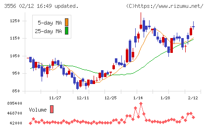 リネットジャパングループチャート