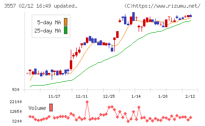 ユナイテッド＆コレクティブチャート