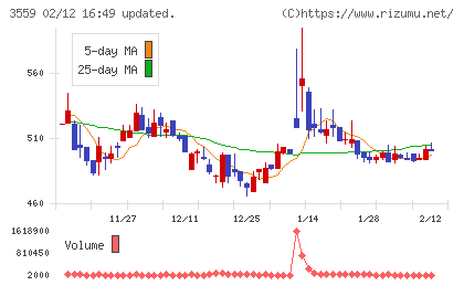ピーバンドットコムチャート