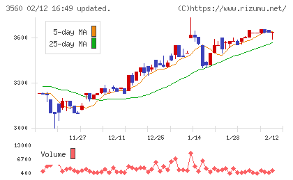 ほぼ日チャート