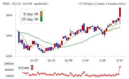 力の源ホールディングスチャート