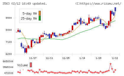 ＦＯＯＤ　＆　ＬＩＦＥ　ＣＯＭＰＡＮＩＥＳチャート