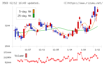 セーレンチャート