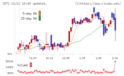 ソトーチャート