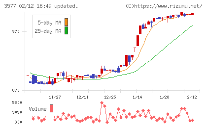 東海染工チャート