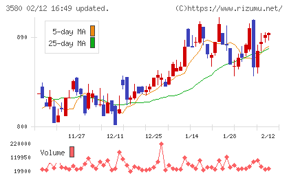 小松マテーレチャート