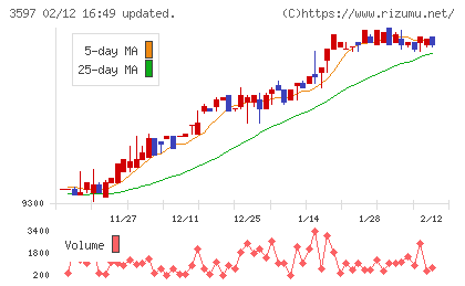 自重堂チャート