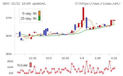 フジックスチャート