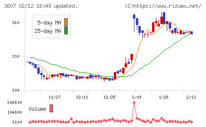 クラウディアホールディングスチャート