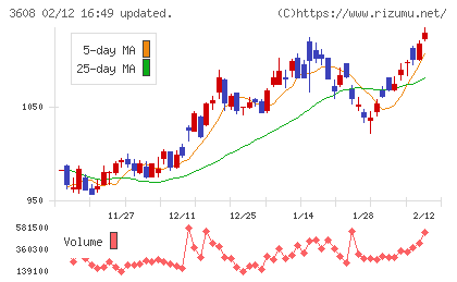 ＴＳＩホールディングスチャート
