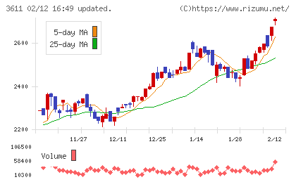 マツオカコーポレーションチャート