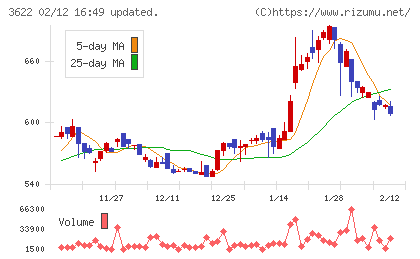 ネットイヤーグループチャート