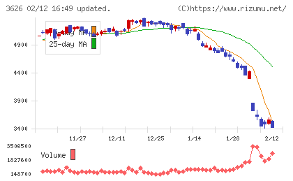 ＴＩＳチャート