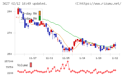 テクミラホールディングスチャート