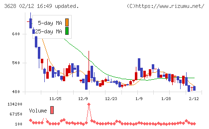 データホライゾンチャート