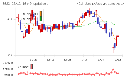 グリーホールディングスチャート