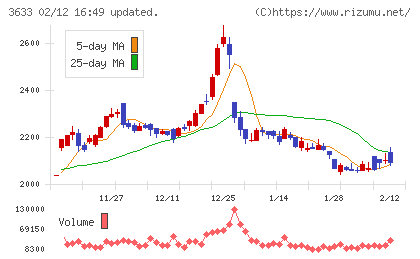 ＧＭＯペパボチャート