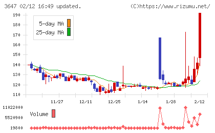 アスリナチャート