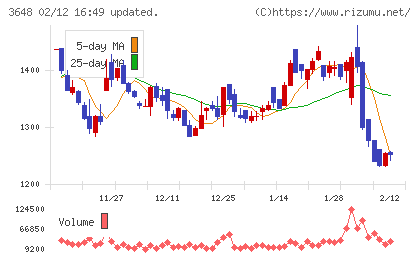 ＡＧＳチャート