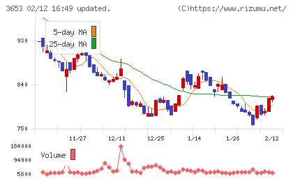 モルフォチャート