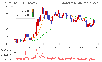 ＫＬａｂチャート