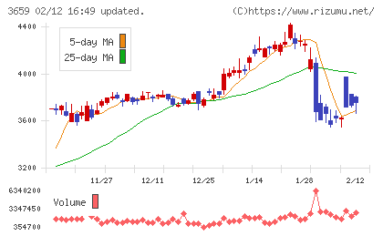 ネクソンチャート