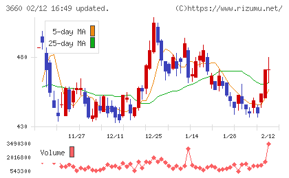 アイスタイルチャート