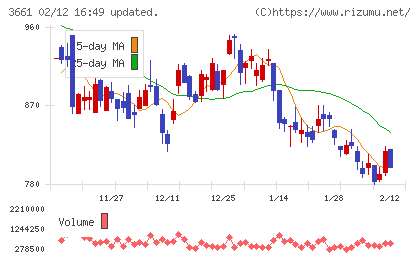 エムアップホールディングスチャート