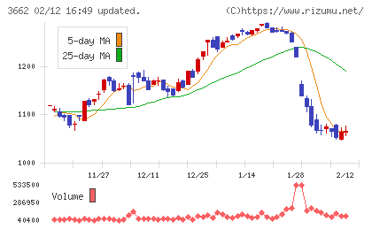 エイチームホールディングスチャート