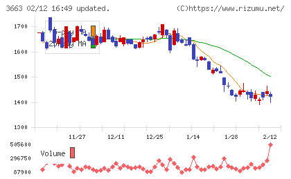 セルシスチャート