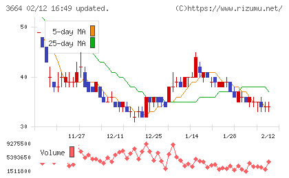 モブキャストホールディングスチャート