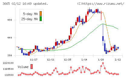 エニグモチャート