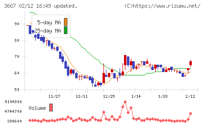 ｅｎｉｓｈチャート