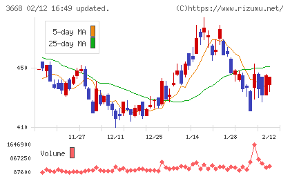 コロプラチャート