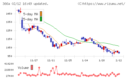ウェルネス・コミュニケーションズチャート