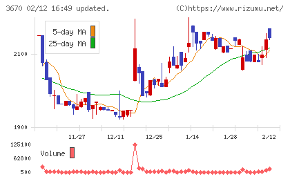 協立情報通信チャート