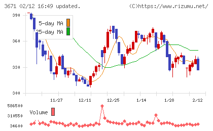 ソフトマックスチャート
