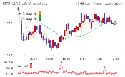 クロス・マーケティンググループチャート