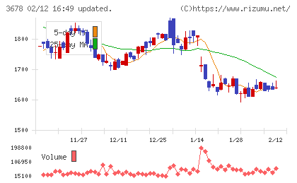 メディアドゥチャート