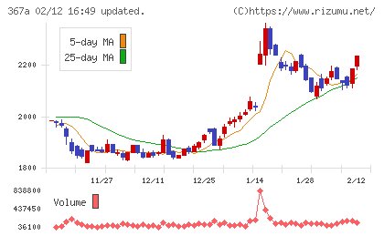プリモグローバルホールディングスチャート
