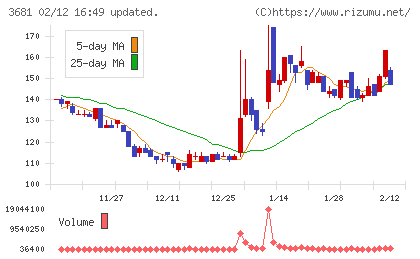 ブイキューブチャート