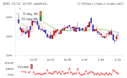 サイバーリンクスチャート