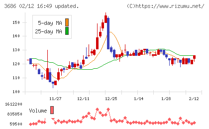 ディー・エル・イーチャート