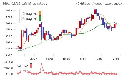 デジタルプラスチャート