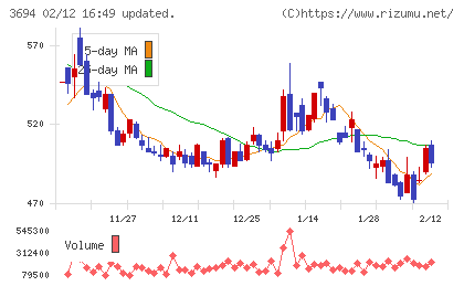 オプティムチャート