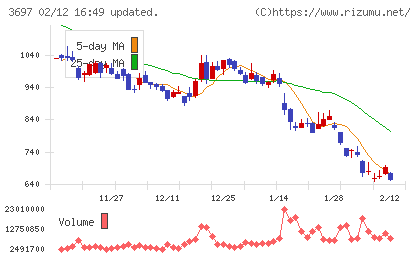 ＳＨＩＦＴチャート